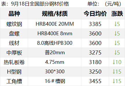 重挫！铁矿暴跌超4%！钢价开启新一波下跌？